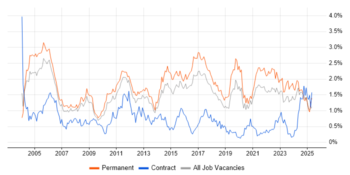 Job vacancy trend for Junior in Birmingham