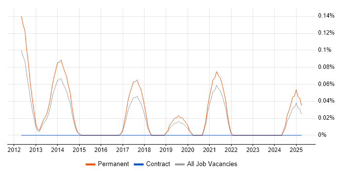 Job vacancy trend for Juniper Architect in Birmingham
