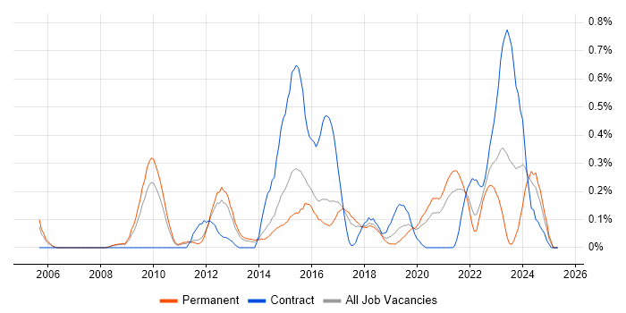 Job vacancy trend for Juniper Engineer in Birmingham Job vacancy trend for Juniper Engineer in Birmingham