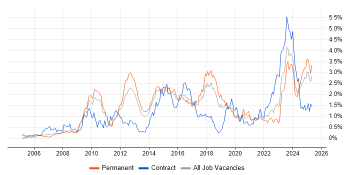 Job vacancy trend for Juniper in Birmingham Job vacancy trend for Juniper in Birmingham