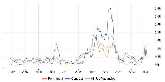 Job vacancy trend for JUnit in Birmingham Job vacancy trend for JUnit in Birmingham