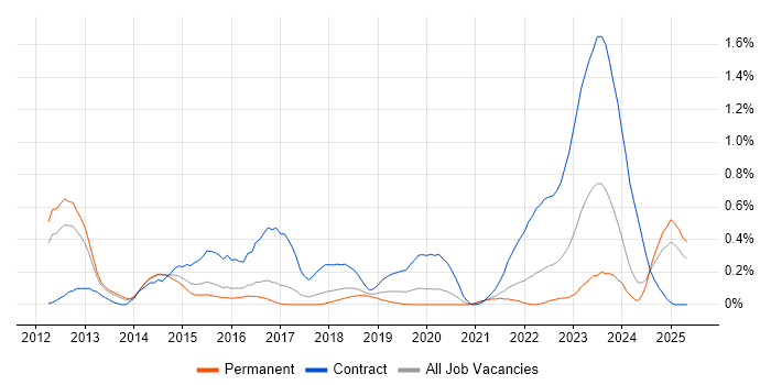 Job vacancy trend for Junos in Birmingham