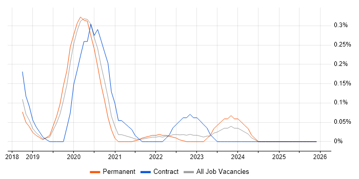 Jupyter job vacancy trend in Birmingham