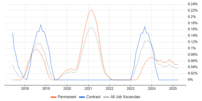 Job vacancy trend for JWT in Birmingham Job vacancy trend for JWT in Birmingham