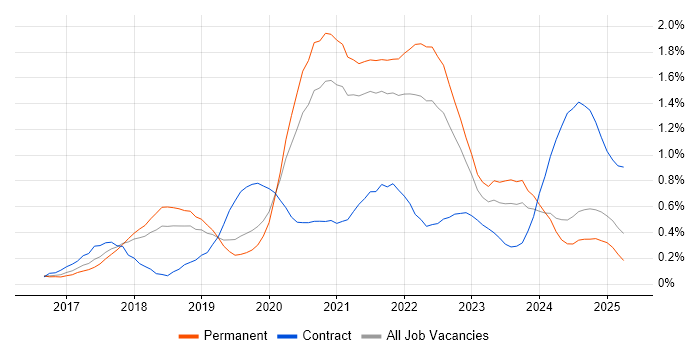 Job vacancy trend for Kafka in Birmingham Job vacancy trend for Kafka in Birmingham