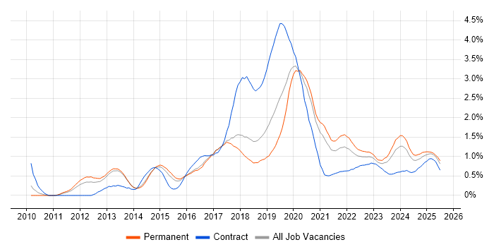 Job vacancy trend for Kanban in Birmingham Job vacancy trend for Kanban in Birmingham