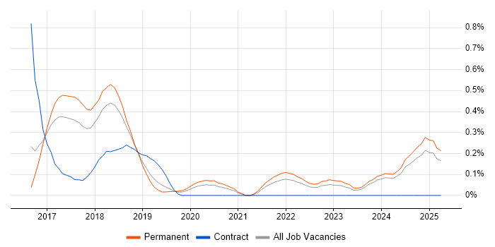 Job vacancy trend for Karma Test Runner in Birmingham