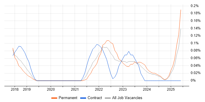 Job vacancy trend for Keras in Birmingham Job vacancy trend for Keras in Birmingham