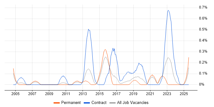 Job vacancy trend for Kerberos in Birmingham
