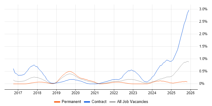 Kibana job vacancy trend in Birmingham