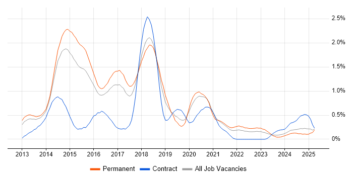 Job vacancy trend for KnockoutJS in Birmingham