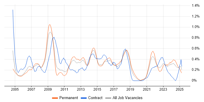 Job vacancy trend for Knowledge Management in Birmingham Job vacancy trend for Knowledge Management in Birmingham