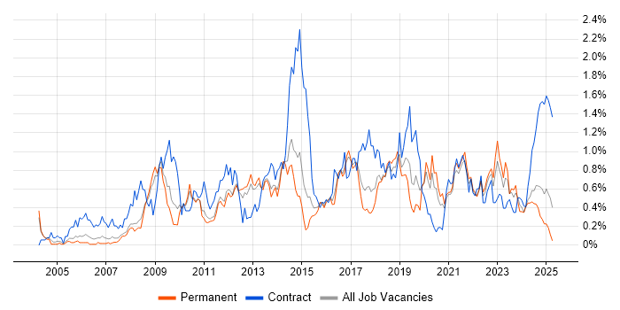 Job vacancy trend for Knowledge Transfer in Birmingham Job vacancy trend for Knowledge Transfer in Birmingham