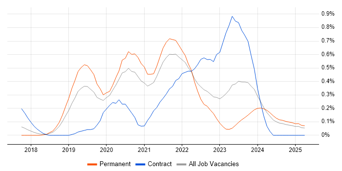 Job vacancy trend for Kotlin in Birmingham Job vacancy trend for Kotlin in Birmingham