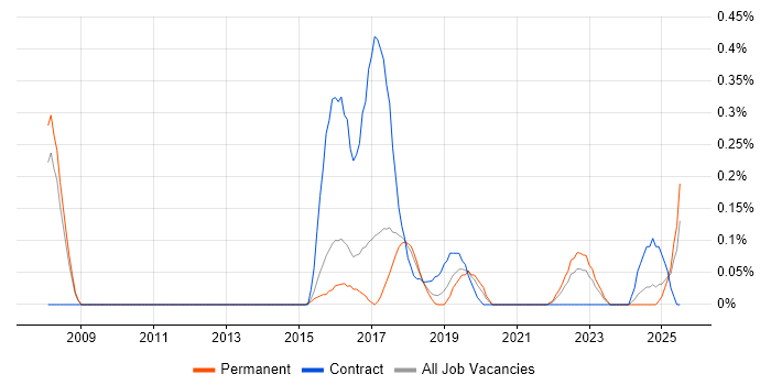 Job vacancy trend for Kronos in Birmingham