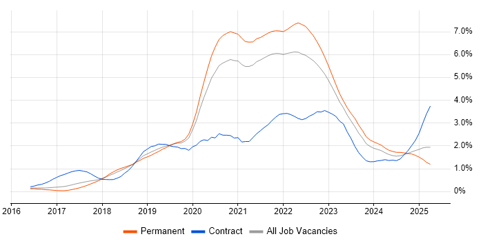 Job vacancy trend for Kubernetes in Birmingham Job vacancy trend for Kubernetes in Birmingham