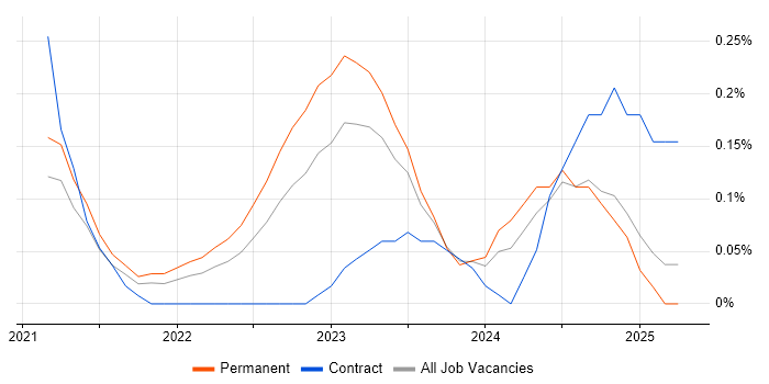Job vacancy trend for Kusto Query Language in Birmingham Job vacancy trend for Kusto Query Language in Birmingham