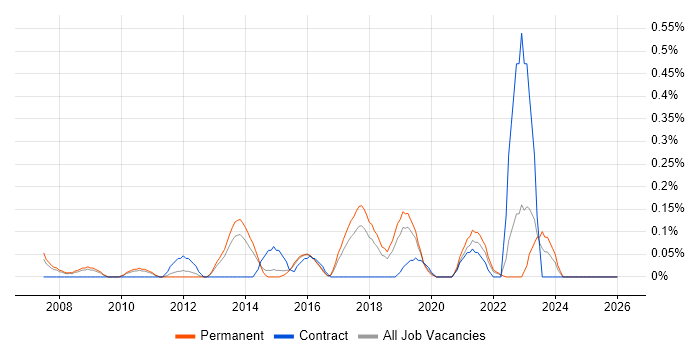 KVM job vacancy trend in Birmingham