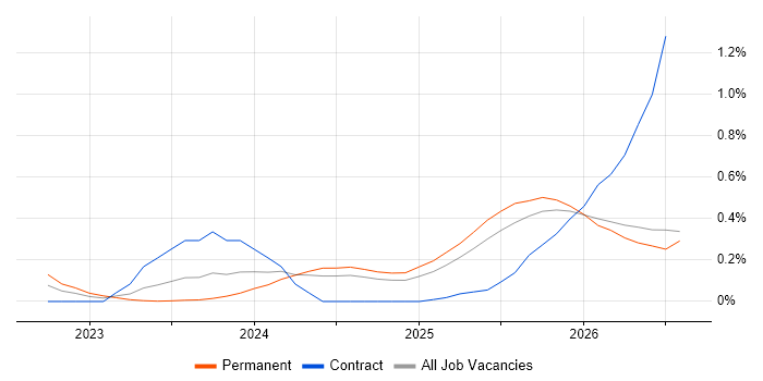 Lakehouse job vacancy trend in Birmingham