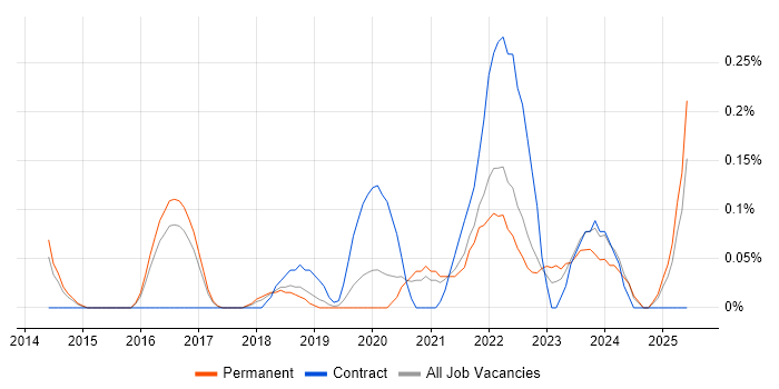 Job vacancy trend for Lambda Expressions in Birmingham