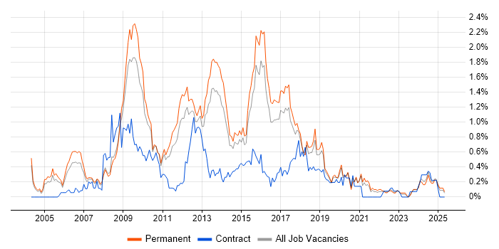 Job vacancy trend for LAMP in Birmingham