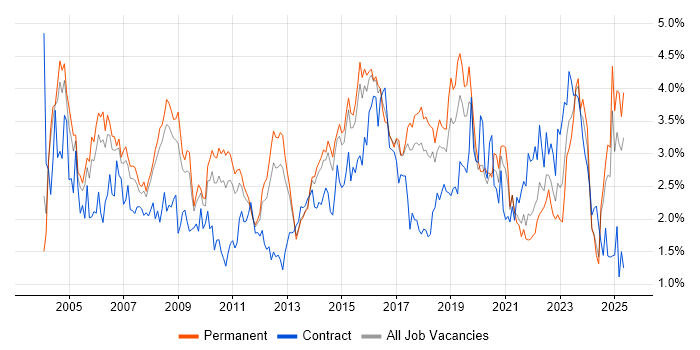 Job vacancy trend for LAN in Birmingham Job vacancy trend for LAN in Birmingham