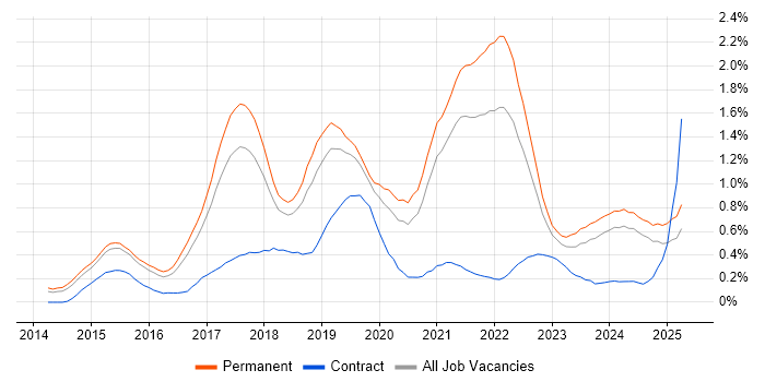 Job vacancy trend for Laravel in Birmingham