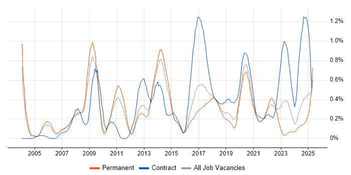 Job vacancy trend for LDAP in Birmingham Job vacancy trend for LDAP in Birmingham