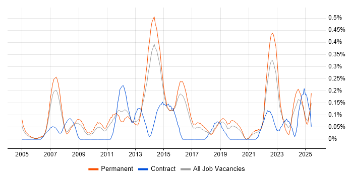 Job vacancy trend for Lead Business Analyst in Birmingham Job vacancy trend for Lead Business Analyst in Birmingham