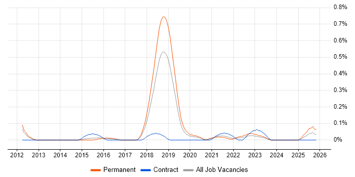 Lead Cloud Architect job vacancy trend in Birmingham