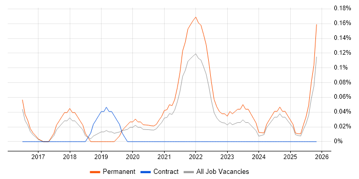 Lead Cloud Engineer job vacancy trend in Birmingham