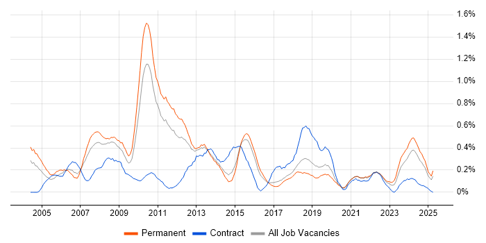 Job vacancy trend for Lead Consultant in Birmingham