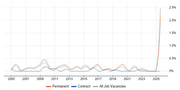 Job vacancy trend for Lead C# Developer in Birmingham