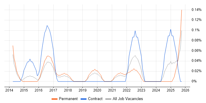 Lead Data Architect job vacancy trend in Birmingham