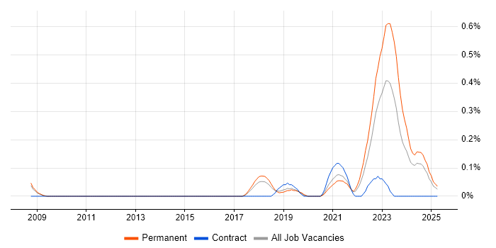 Job vacancy trend for Lead Data Engineer in Birmingham