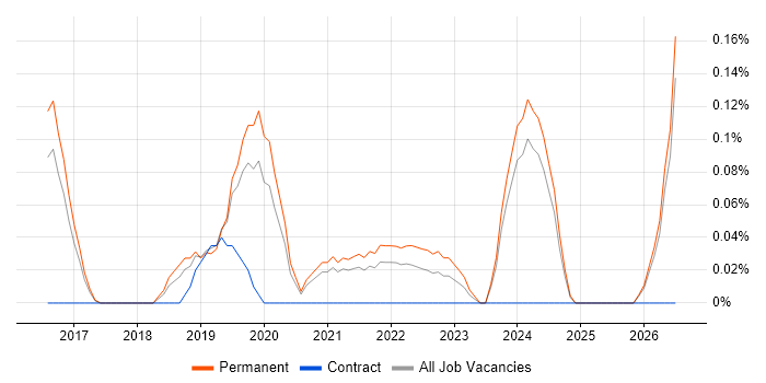 Lead Data Scientist job vacancy trend in Birmingham