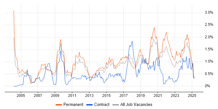 Job vacancy trend for Lead Developer in Birmingham