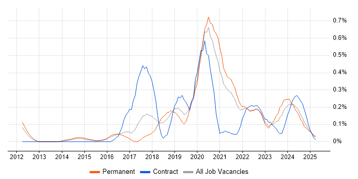 Job vacancy trend for Lead DevOps in Birmingham