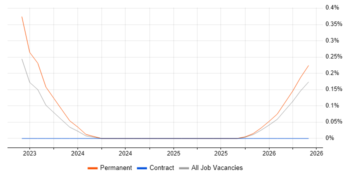 Lead Dynamics 365 Developer job vacancy trend in Birmingham