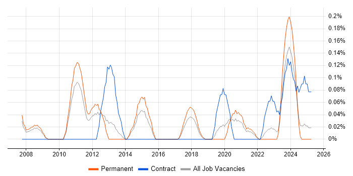 Job vacancy trend for Lead Enterprise Architect in Birmingham Job vacancy trend for Lead Enterprise Architect in Birmingham