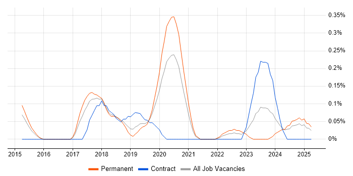 Job vacancy trend for Lead Full-Stack Developer in Birmingham