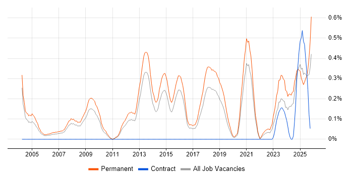 Lead Generation job vacancy trend in Birmingham