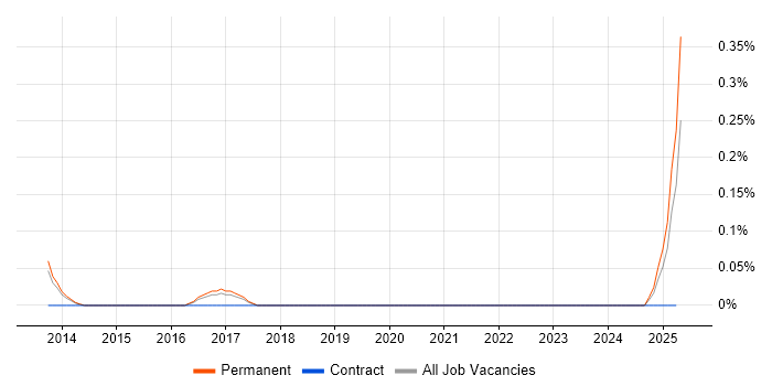 Job vacancy trend for Lead iOS Developer in Birmingham