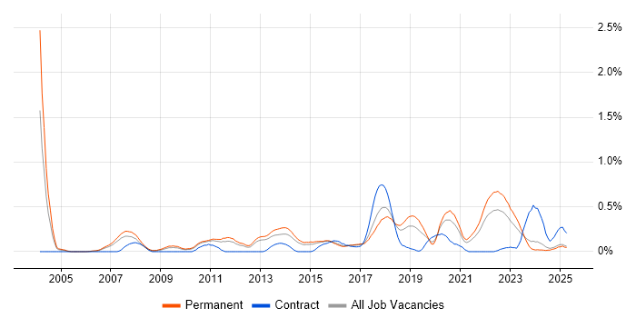 Job vacancy trend for Lead Java Developer in Birmingham