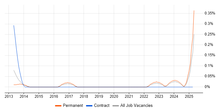Job vacancy trend for Lead Mobile Developer in Birmingham