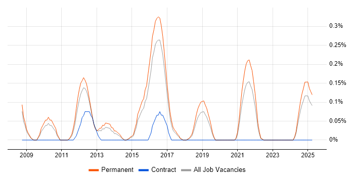 Job vacancy trend for Lead PHP Developer in Birmingham