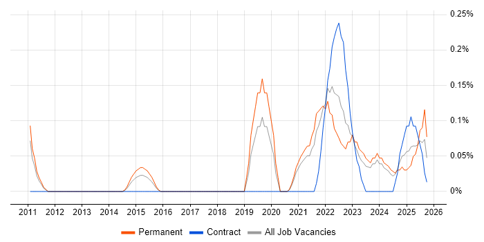Lead Product Manager job vacancy trend in Birmingham