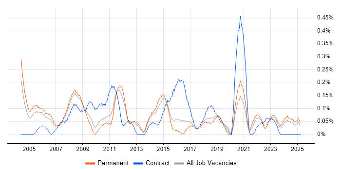 Job vacancy trend for Lead Project Manager in Birmingham Job vacancy trend for Lead Project Manager in Birmingham