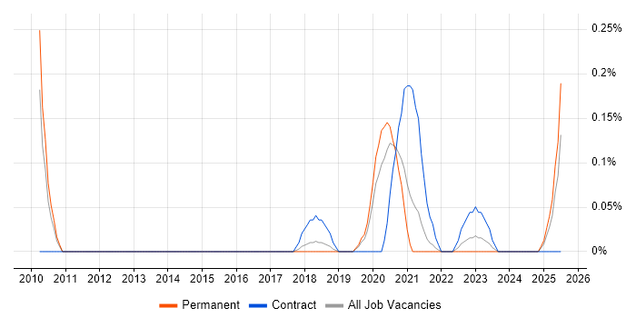 Job vacancy trend for Lead Python Developer in Birmingham