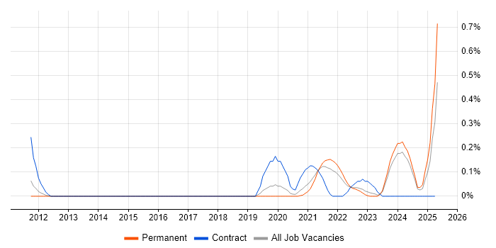 Job vacancy trend for Lead Security Architect in Birmingham